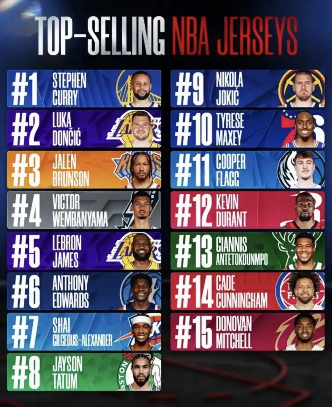 世界杯官网入口-意外！球衣销量第一居然是库里！？