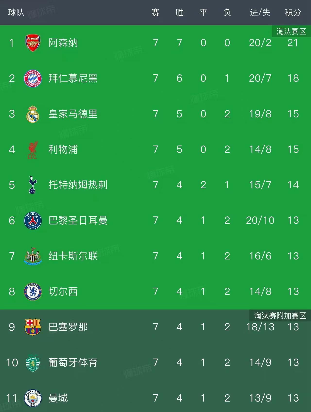 世界杯官网入口-欧冠最新积分榜：2队提前锁定16强，8队同积13分，巴萨4-2排第9